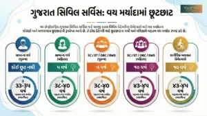 Gujarat Govt Jobs